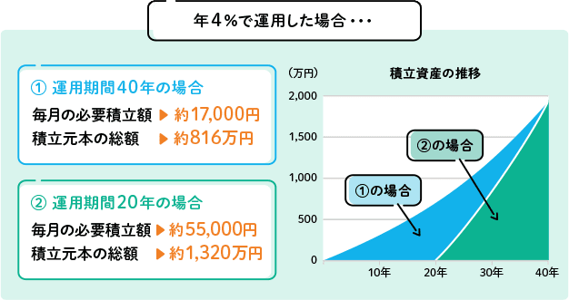 運用機関による複利効果の違い（運用期間40年と20年の比較）