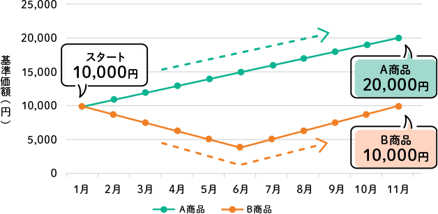 値動きの異なる商品の価格推移