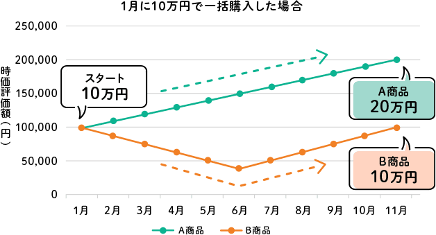 1月に10万円で一括購入した場合の値動きの異なる商品の価格推移