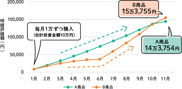 値動きの異なる商品を積立購入した場合の最終的な資産額の比較