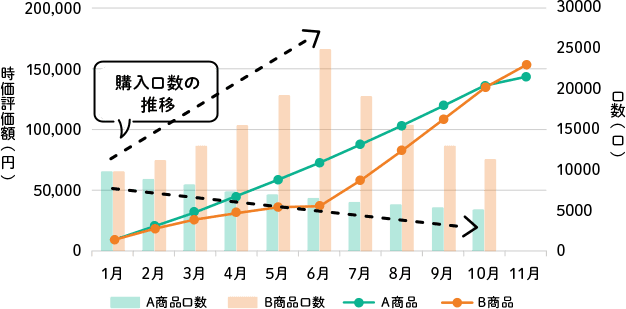 積立による資産運用の資産額の推移と購入口数の関係性