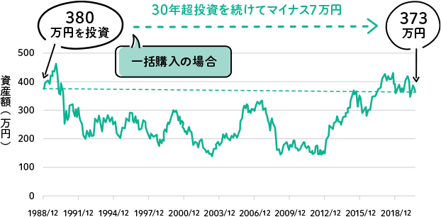 バブル崩壊前に日本株式を一括購入した場合の資産額の推移