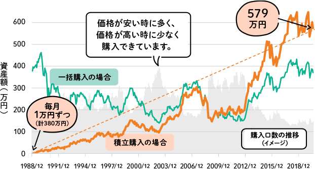 バブル崩壊前から日本株式を積立購入していた場合の資産額の推移