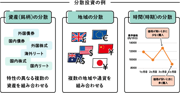 分散投資の例（資産・地域・時間）