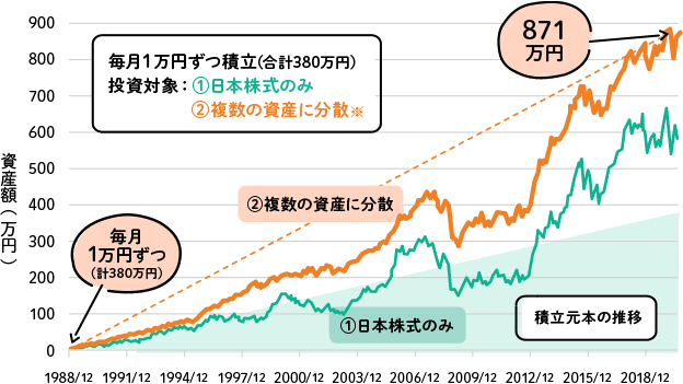 バブル崩壊前に分散投資を行っていた場合の資産額の推移