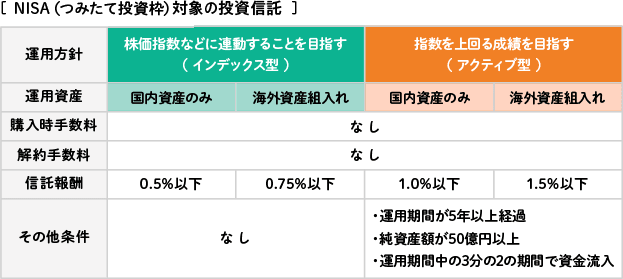 NISA（つみたて投資枠）対象の投資信託