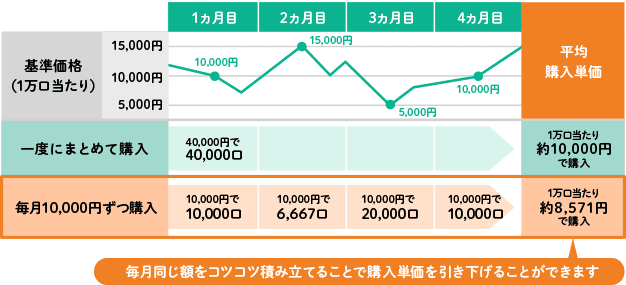 「ドルコスト平均法」を利用した積立投資