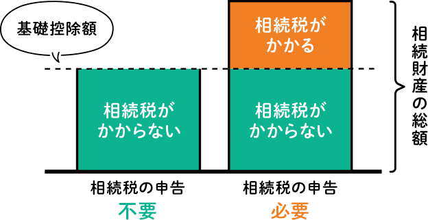 相続税の「基礎控除」に関する基本知識