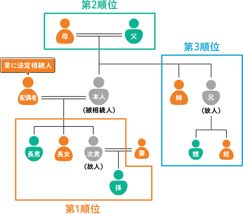 基礎控除を理解するうえで重要な「法定相続人」