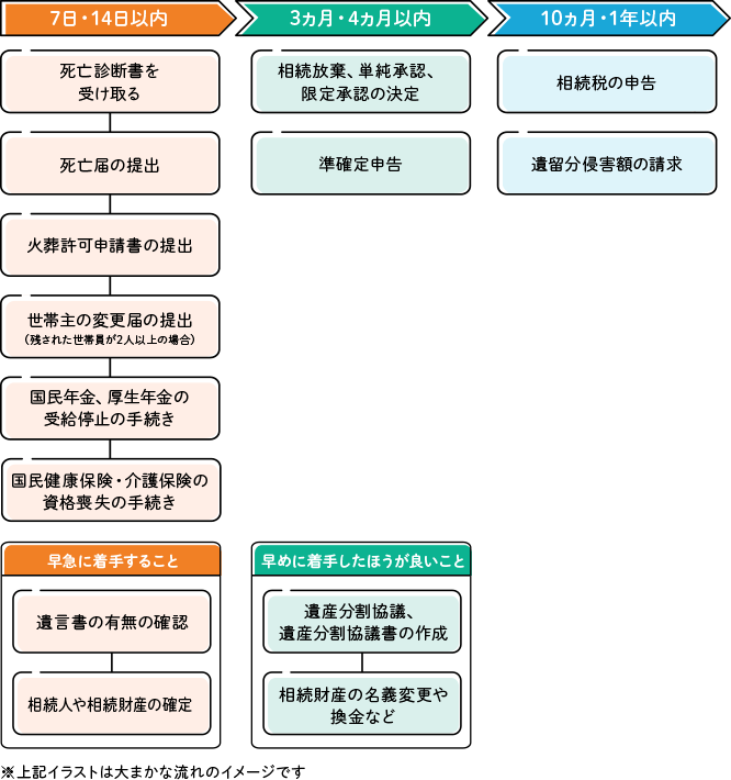 遺産相続の全体の流れと手続き