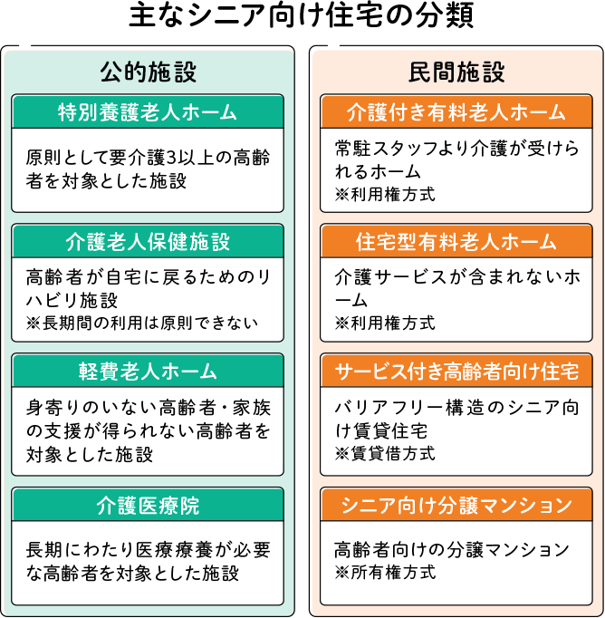 主なシニア向け住宅の分類