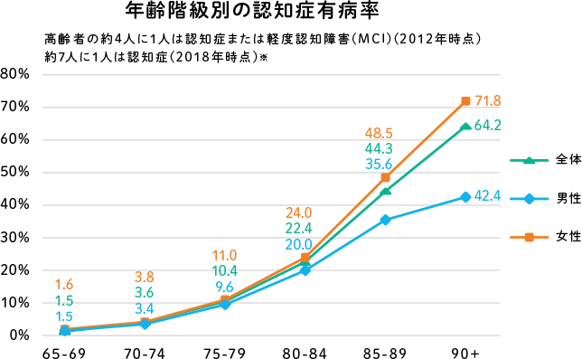 一万人コホート年齢階級別の認知症有病率