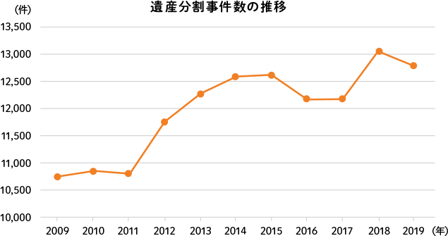 遺産分割事件件数の推移