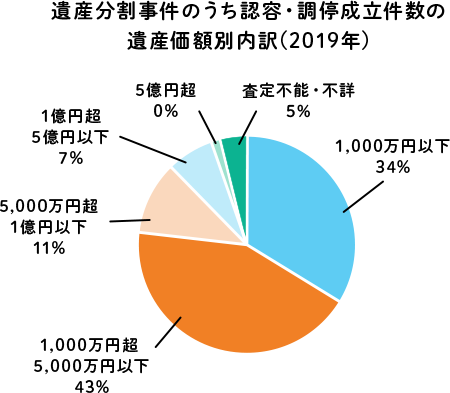 遺産分割事件のうち認容・調停成立件数の遺産価額別内訳（2019年）