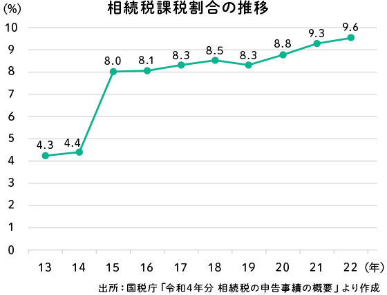 相続税課税割合の推移