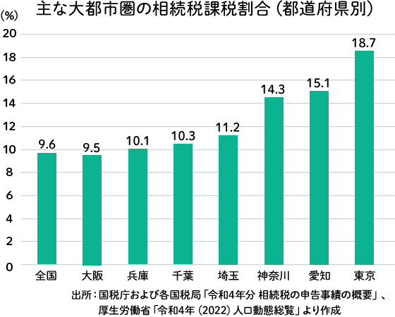 主な大都市圏の相続税課税割合（都道府県別）