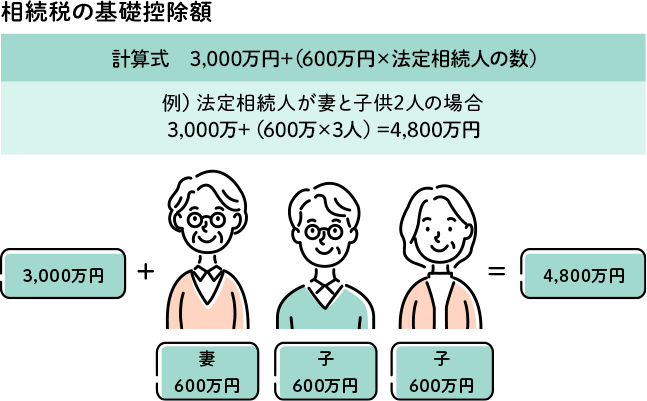 相続税の基礎控除額