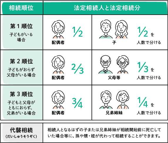 法定相続分の割合はどうなっている？