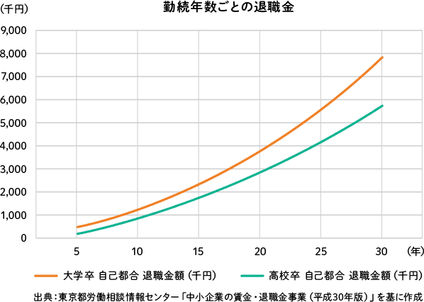 勤続年数ごとの退職金のグラフ