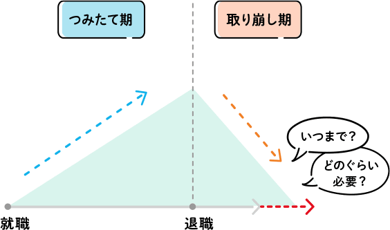 取り崩しの金額はどれぐらいになるのでしょうか？のイメージ図