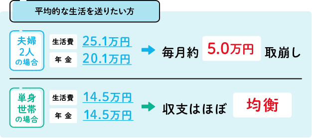 平均的な生活を送りたい方