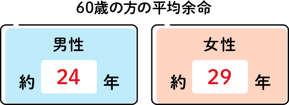 60歳の方の平均余命