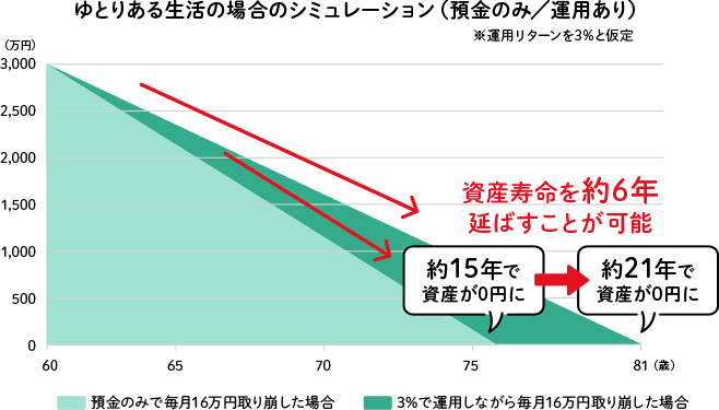 60歳以降、3,000万円でゆとりある生活/平均的な生活をした場合