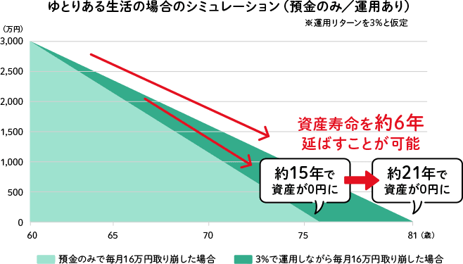 60歳以降、3,000万円でゆとりある生活／平均的な生活をした場合