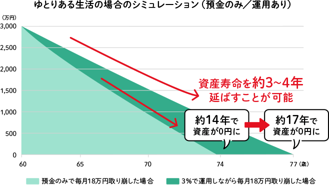 ゆとりある生活の場合のシミュレーション（預金のみ／運用あり）