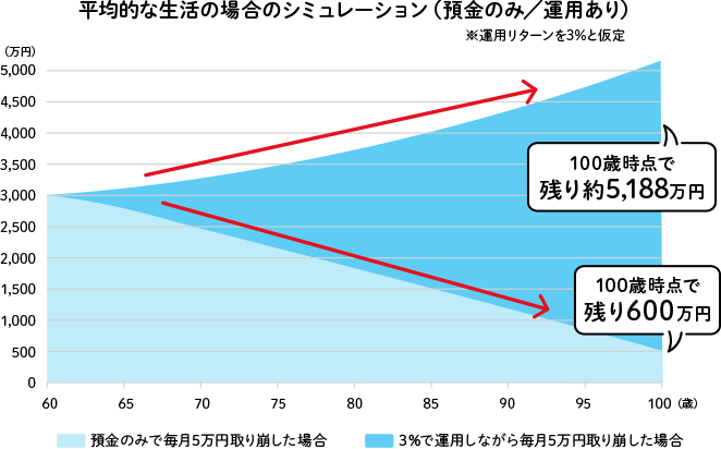 平均的な生活の場合のシミュレーション（預金のみ／運用あり）