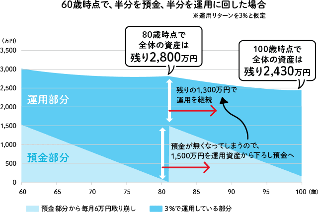 60歳時点で、半分を預金、半分を運用に回した場合