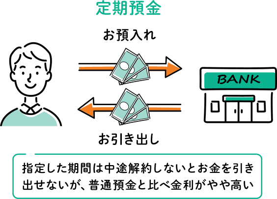 定期預金 指定した期間は中途解約しないとお金を引き出せないが、普通預金と比べ金利がやや高い