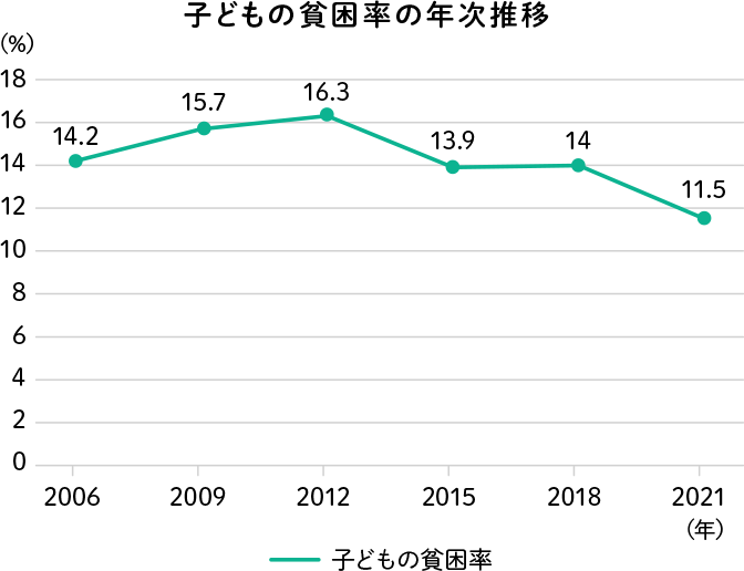 子どもの貧困率の年次推移