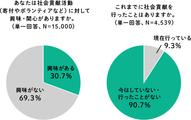 社会貢献への関心と実施状況の調査結果