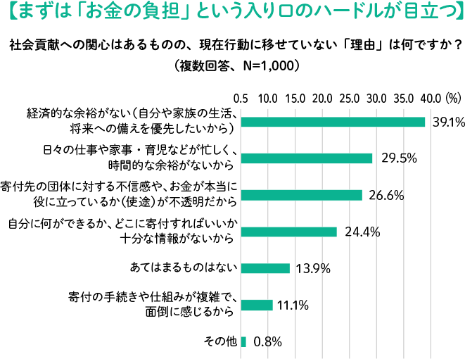 社会貢献を行っていない理由の調査結果