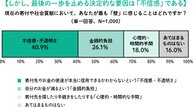 寄付や社会貢献に不安を感じる理由の調査結果