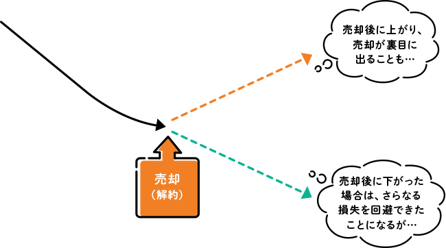 値下がり時売却のケース
