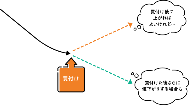 値下がり時買付のケース