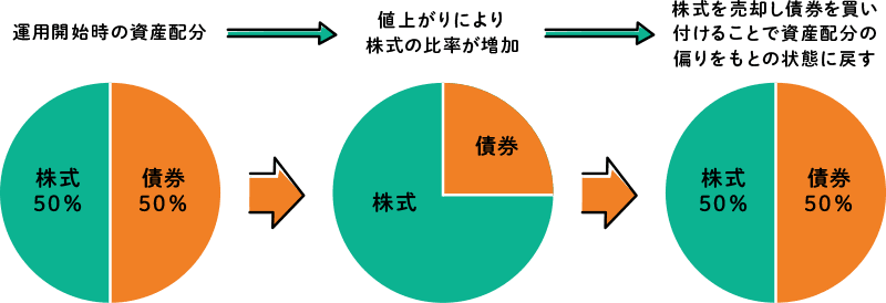 価格変動時のリバランス