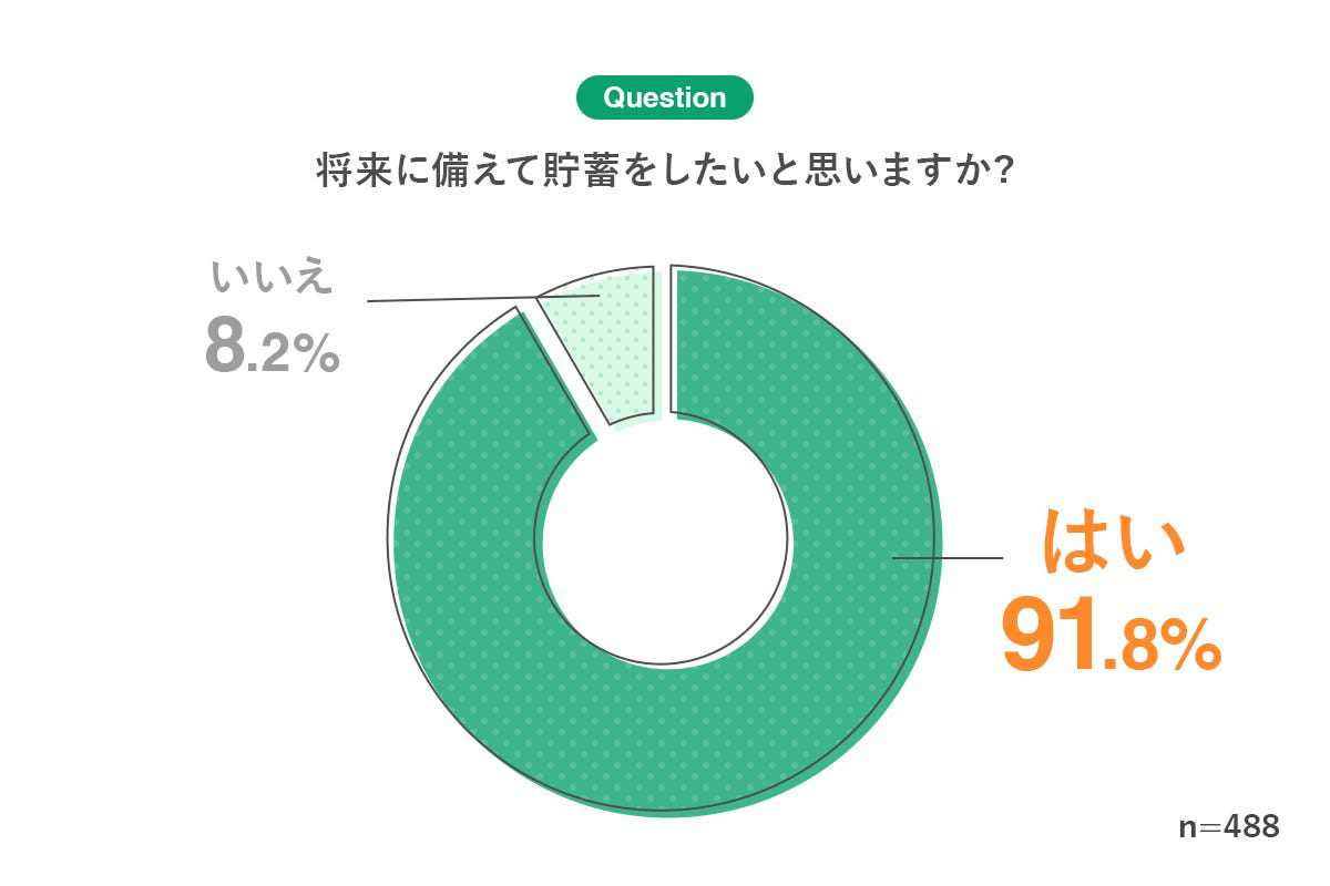 将来に備えて貯蓄をしたいと思いますか？