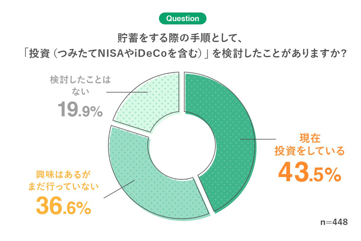 貯蓄をする際の手順として、「投資（つみたてNISAやiDeCoを含む）」を検討したことがありますか？