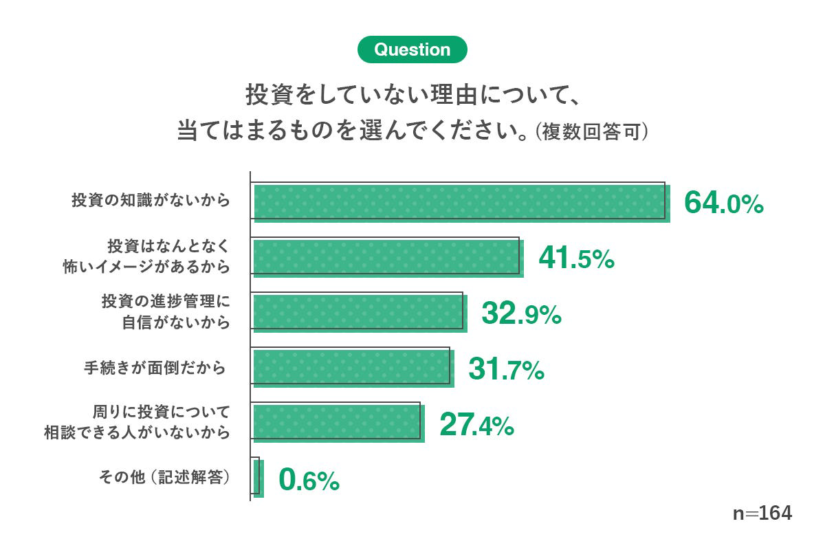 投資をしていない理由について、当てはまるものを選んでください。