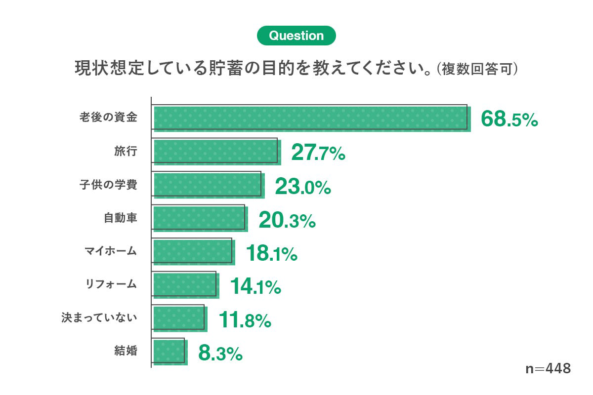 現状想定している貯蓄の目的を教えてください。