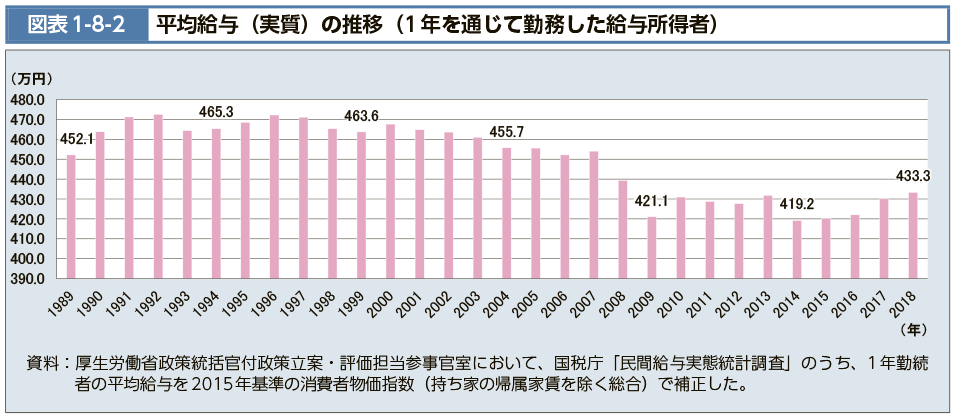 平均給与（実質）の推移（1年を通じて勤務した給与所得者）