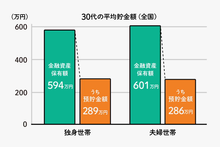 30歳女性の平均貯蓄額はいくらですか？