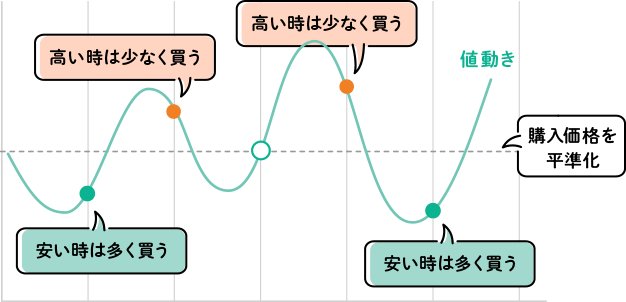 安い時は多く買う 高い時は少なく買う 購入価格を平準化