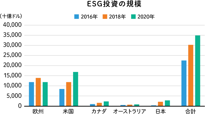 ESG投資の規模