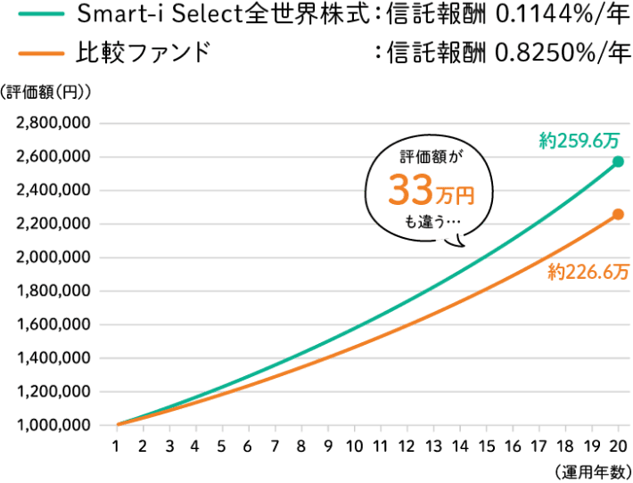 信託報酬を比較したグラフ