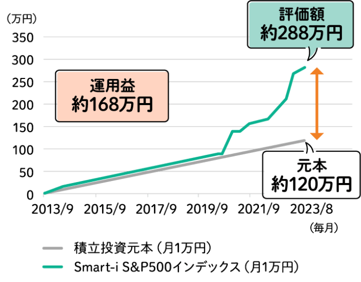 もし10年間「Smart-i S＆P500インデックス」に毎月1万円投資していた場合のシミュレーションイメージ図