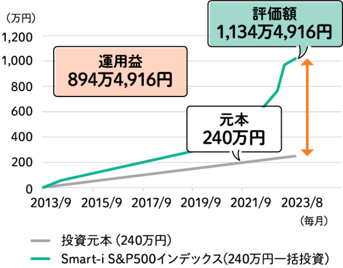 もし10年間「Smart-i S＆P500インデックス」に240万円で一括投資した場合のシミュレーションイメージ図